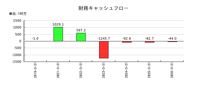 QLSホールディングスの財務キャッシュフロー推移