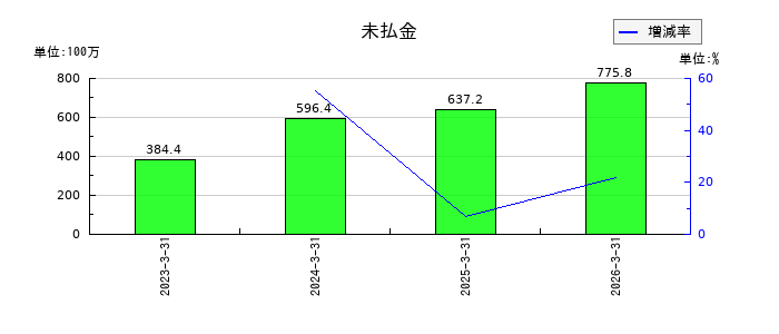 QLSホールディングスの未払金の推移