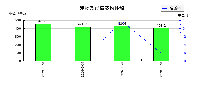 QLSホールディングスの建物及び構築物純額の推移