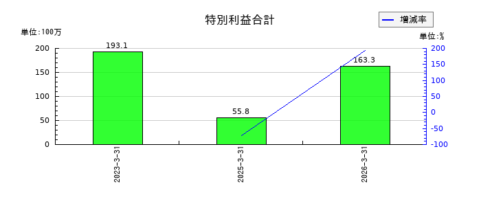 QLSホールディングスの固定資産圧縮損の推移