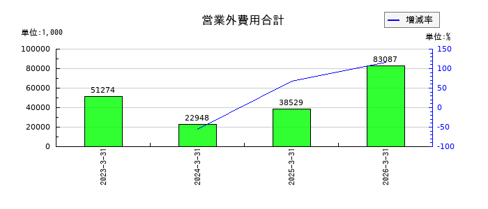 ＱＬＳホールディングスの営業外費用合計の推移