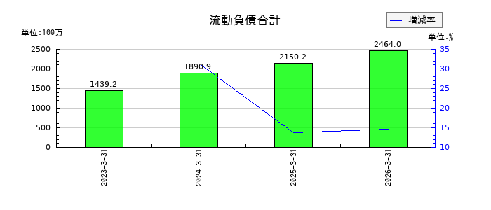 QLSホールディングスの流動負債合計の推移