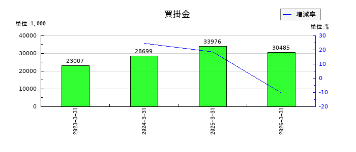 QLSホールディングスの買掛金の推移