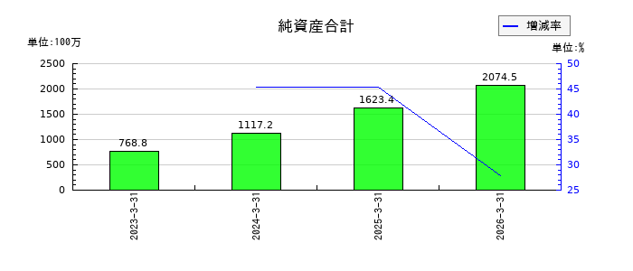 QLSホールディングスの純資産合計の推移