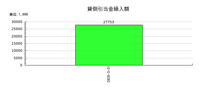 ＱＬＳホールディングスの貸倒引当金繰入額の推移