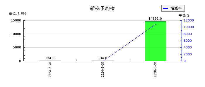 QLSホールディングスの新株予約権の推移