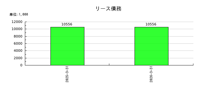 ＱＬＳホールディングスのリース債務の推移