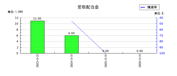 ＱＬＳホールディングスの受取配当金の推移