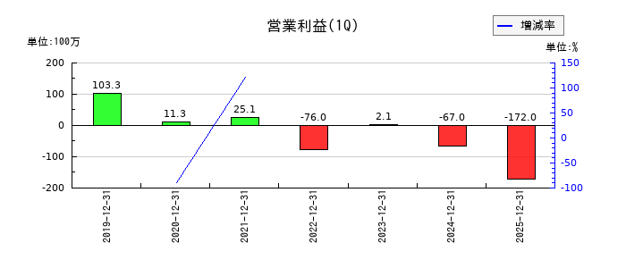 名南M&Aの第1四半期の営業利益推移