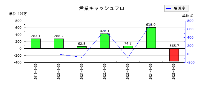 名南M&Aの営業キャッシュフロー推移