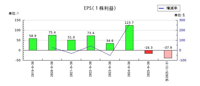 名南M&AのEPS(一株当たりの利益)推移