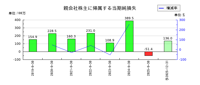 名南M&Aの通期の純利益推移
