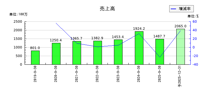 名南M&Aの通期の売上高推移