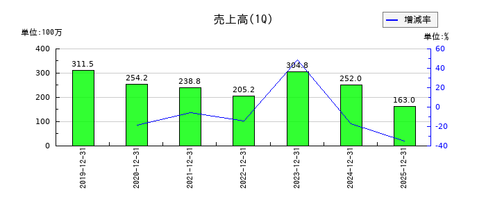 名南M&Aの第1四半期の売上高推移