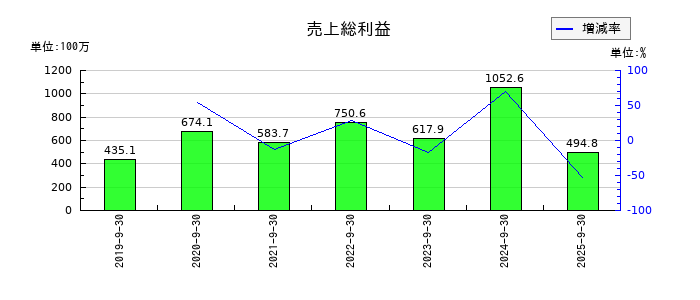 名南M&Aの売上総利益の推移