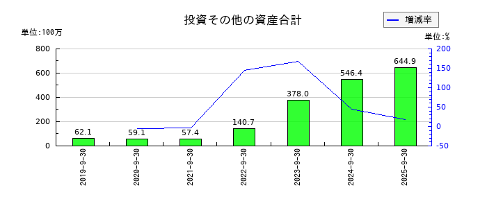 名南M&Aの資本金の推移