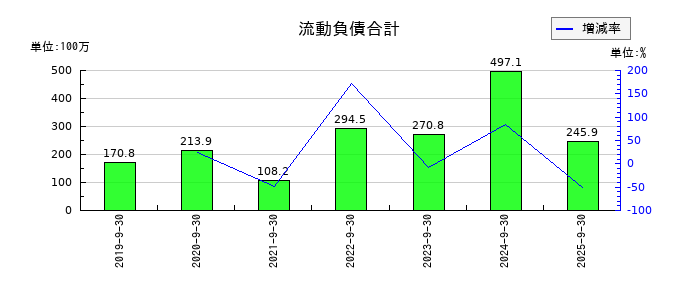 名南M&Aの流動負債合計の推移