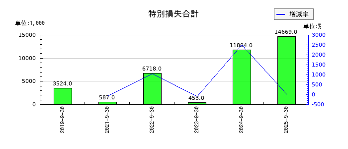 名南M&Aの特別損失合計の推移
