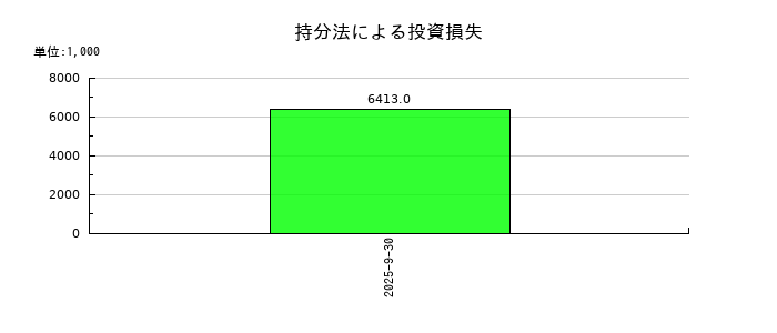 名南M&Aの持分法による投資損失の推移