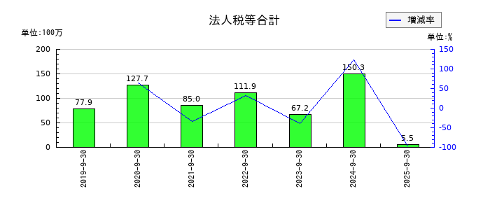 名南M&Aの法人税等合計の推移