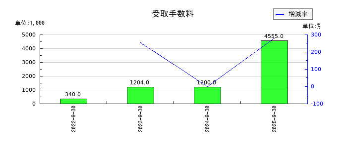 名南M&Aの受取手数料の推移