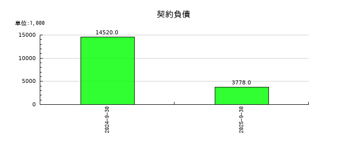 名南M&Aの契約負債の推移