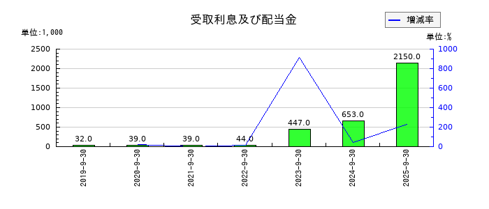 名南M&Aの受取利息及び配当金の推移