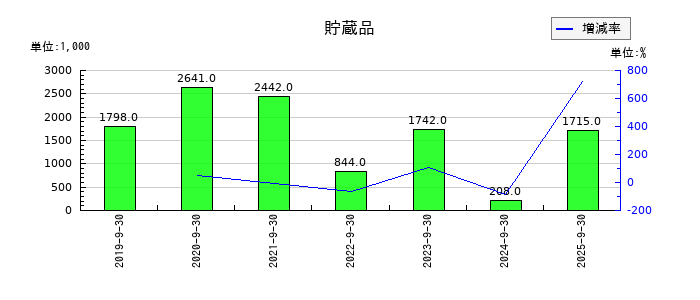 名南M&Aの貯蔵品の推移