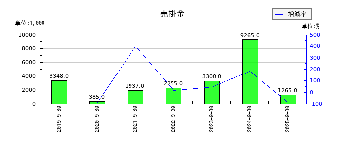 名南M&Aの売掛金の推移