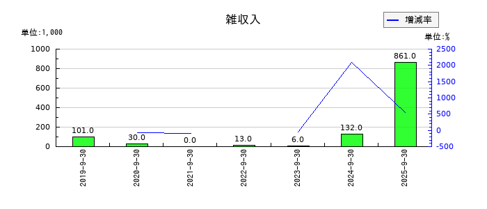 名南M&Aの雑収入の推移