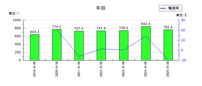 名南M&Aの年収の推移