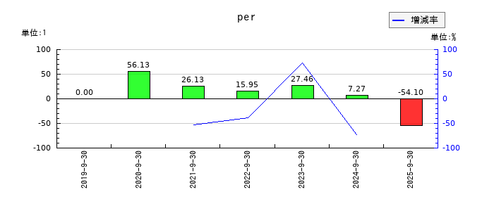 名南M&Aのperの推移