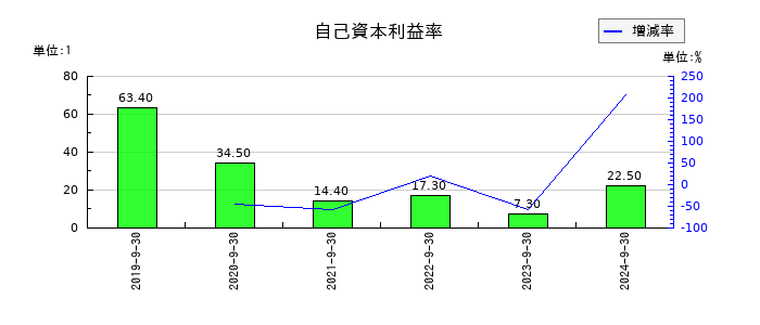 名南M&Aの自己資本利益率の推移
