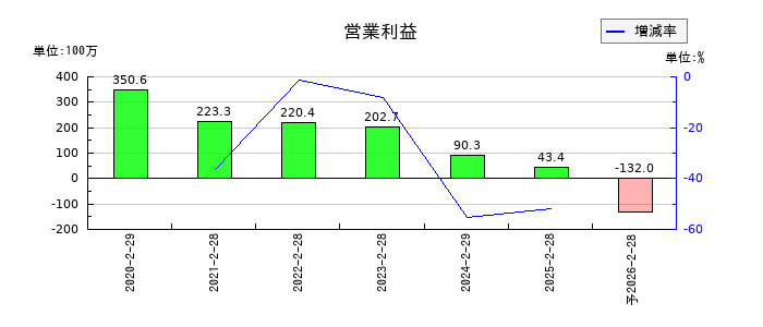 ALiNKインターネットの通期の営業利益推移