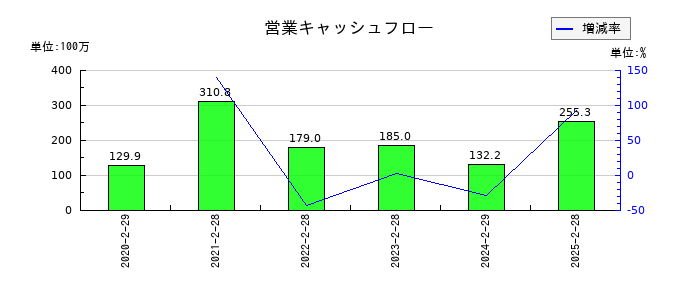 ALiNKインターネットの営業キャッシュフロー推移