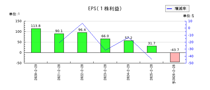 ALiNKインターネットのEPS(一株当たりの利益)推移