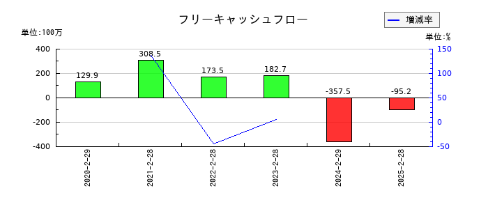 ALiNKインターネットのフリーキャッシュフロー推移