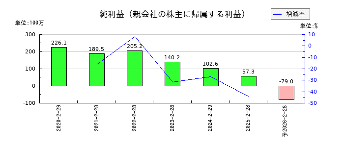 ALiNKインターネットの通期の純利益推移