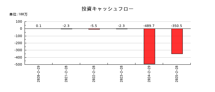ALiNKインターネットの投資キャッシュフロー推移