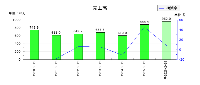 ALiNKインターネットの通期の売上高推移