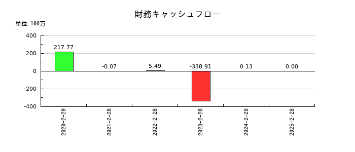 ALiNKインターネットの財務キャッシュフロー推移
