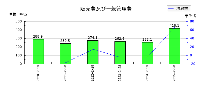 ALiNKインターネットの販売費及び一般管理費の推移