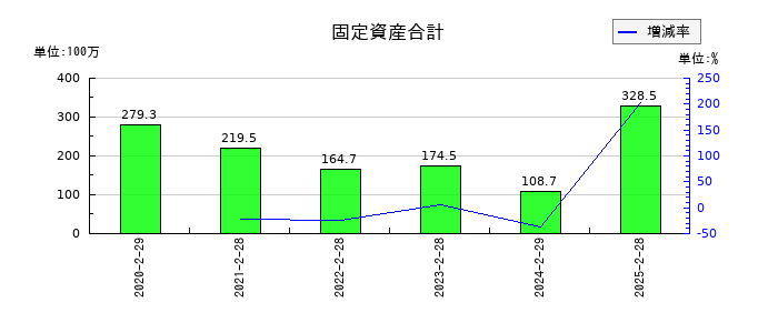 ALiNKインターネットの固定資産合計の推移
