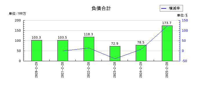 ALiNKインターネットの負債合計の推移