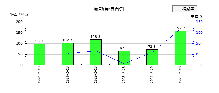 ALiNKインターネットの流動負債合計の推移