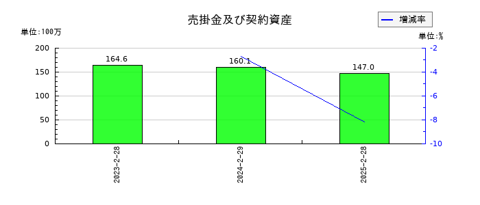 ALiNKインターネットの売掛金及び契約資産の推移
