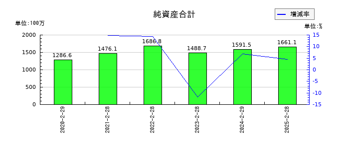 ALiNKインターネットの純資産合計の推移