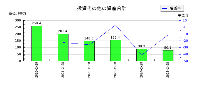 ALiNKインターネットの投資その他の資産合計の推移