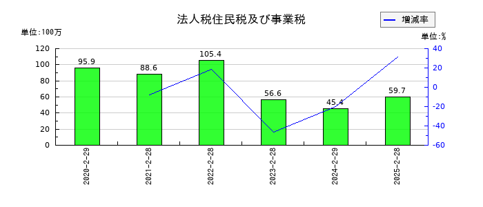 ALiNKインターネットの法人税住民税及び事業税の推移