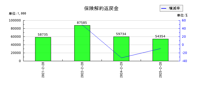 ALiNKインターネットの保険解約返戻金の推移
